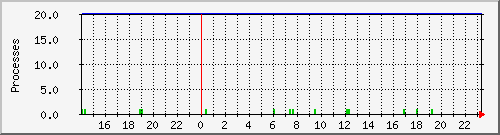 ftpd Traffic Graph