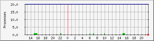 rsyncd Traffic Graph
